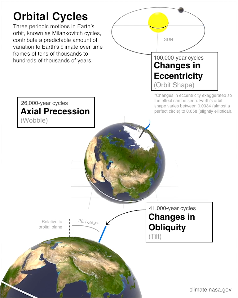 Visual representation of Milankovitch cycles