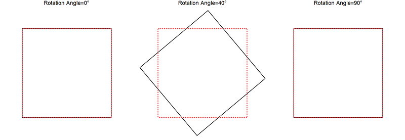 Illustrating the rotational symmetry of a square