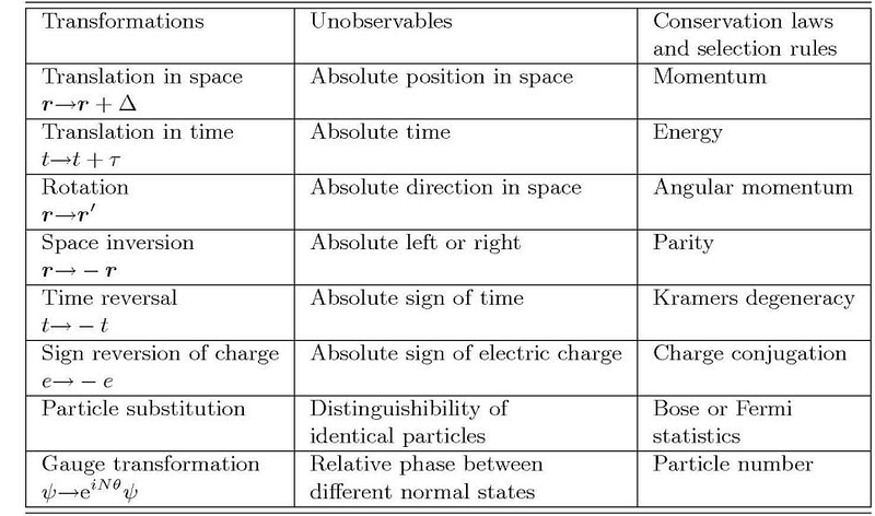 Table of symmetries and their conserved quantities