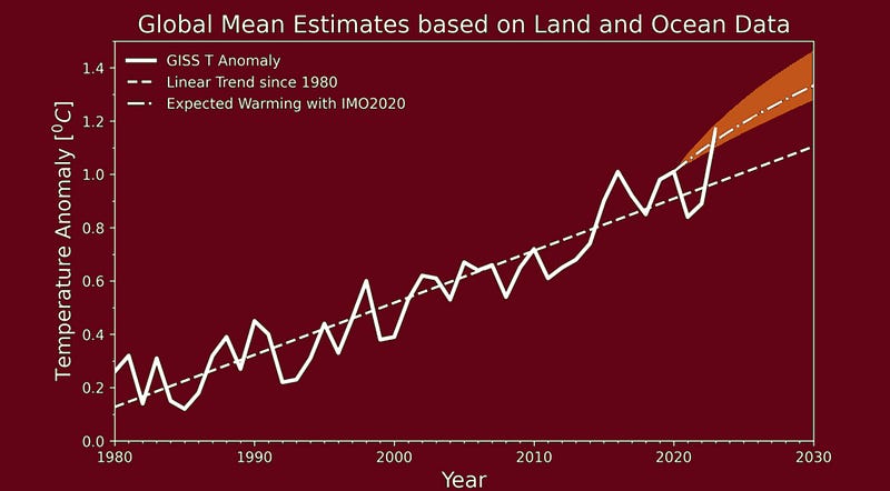 Cleaner marine fuels and climate impact