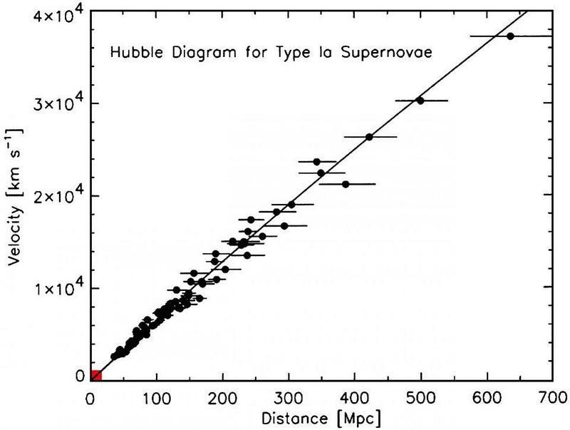 Redshift-distance relationship for distant galaxies