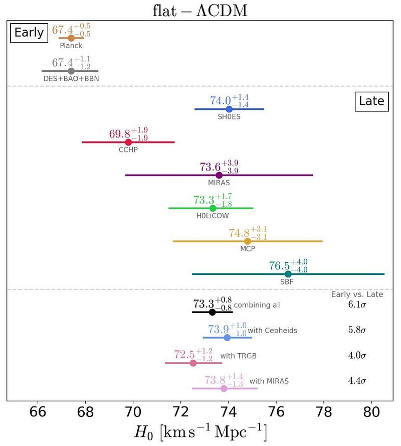 Group measurements of the Universe's expansion rate