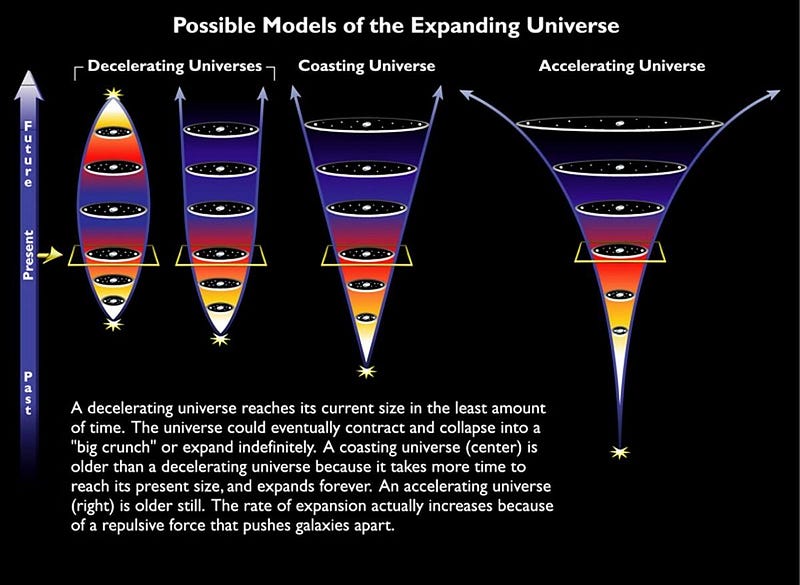 Evolution of the Universe's scale over time