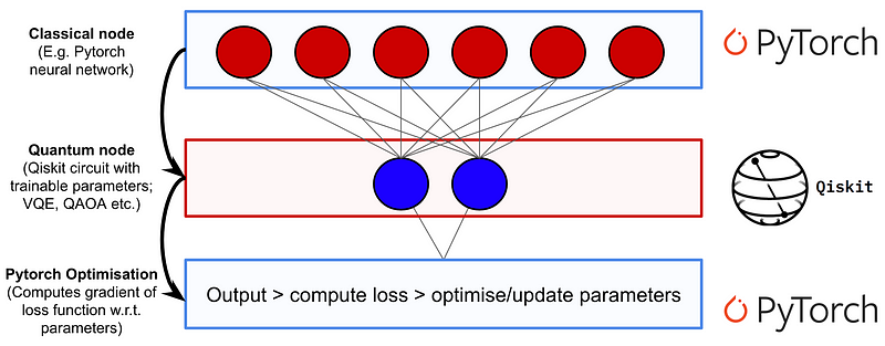 Qiskit programming interface