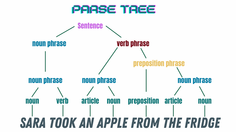 Visualization of complex sentence structures in NLP