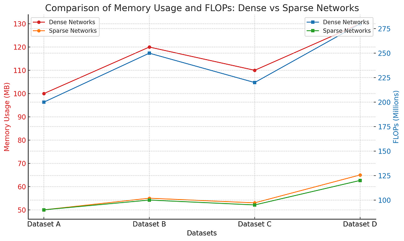 Graph illustrating SNN efficiency compared to traditional networks.