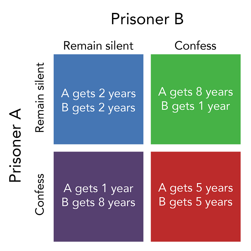 Illustration of the Prisoner's Dilemma Scenario