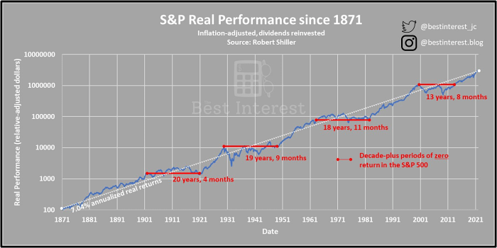 Market History of Returns