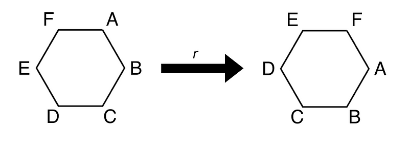 Visual representation of rotation actions.