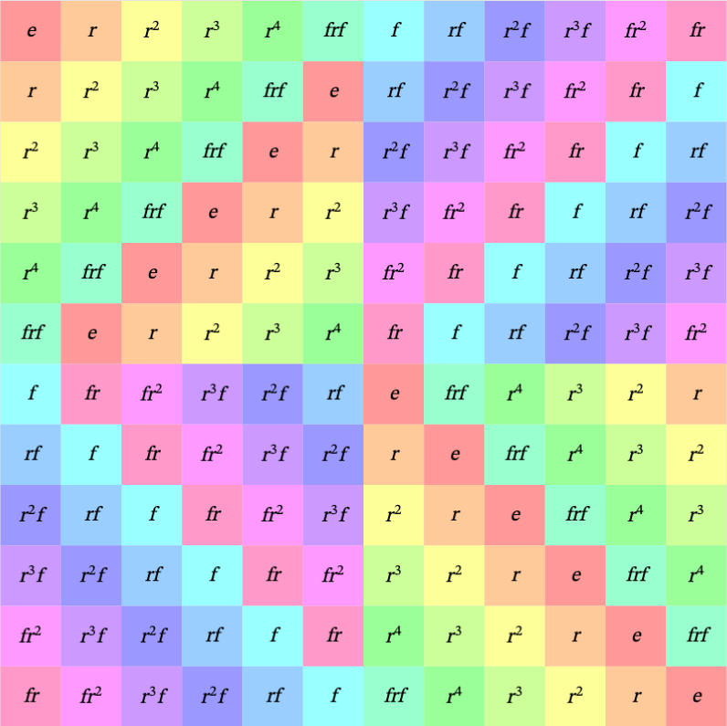 Multiplication table illustrating snowflake symmetry.