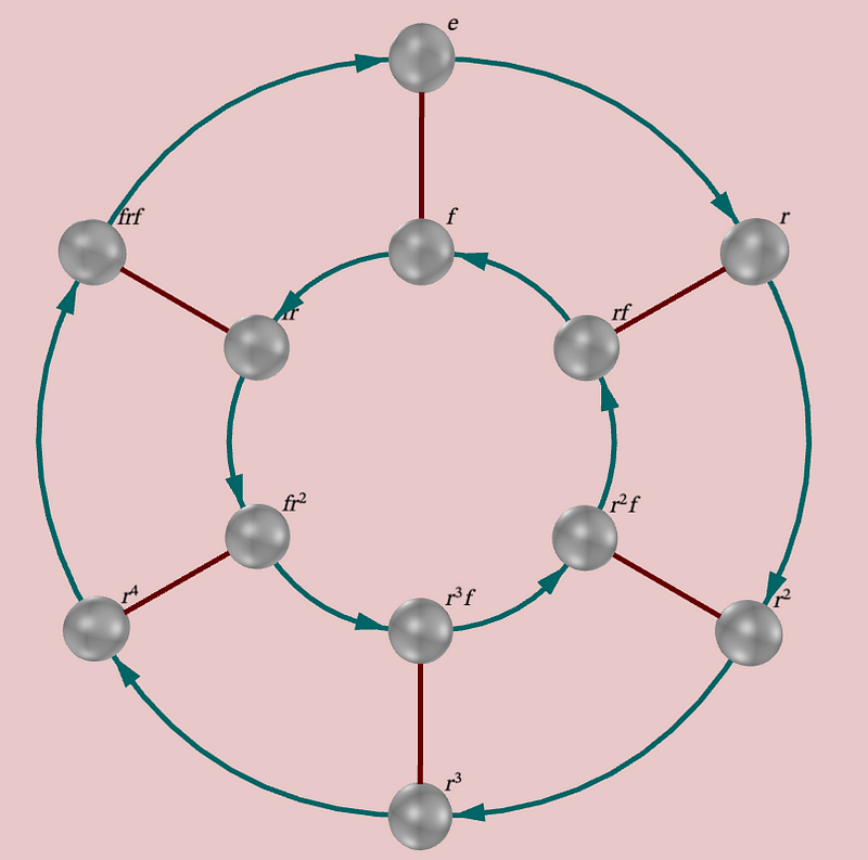 Cayley Diagram showcasing snowflake actions.