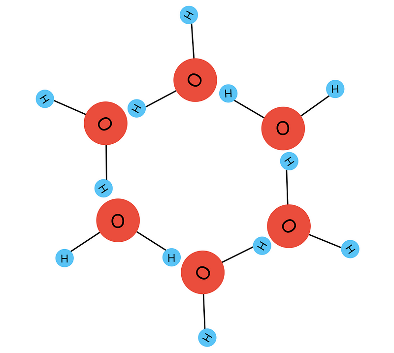 Common arrangement of water molecules in ice.