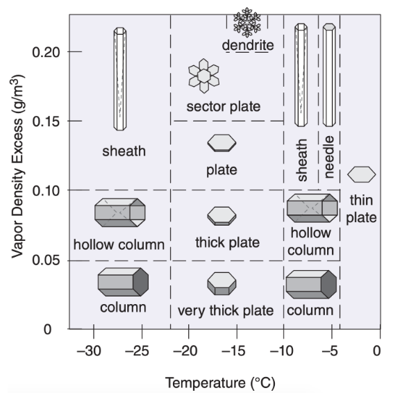 Influence of temperature and saturation on snowflake shapes.