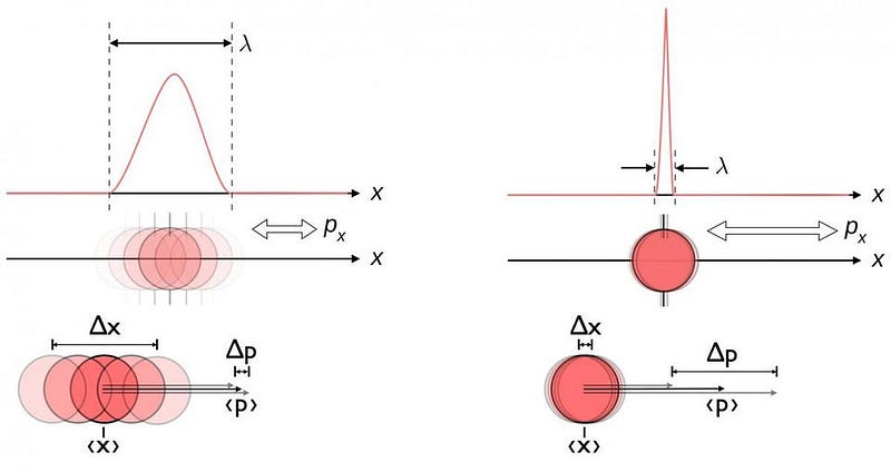 The uncertainty relation between position and momentum illustrated.