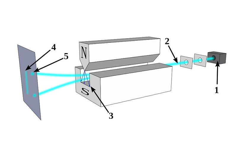 The Stern-Gerlach experiment showcasing quantum spin behaviors.