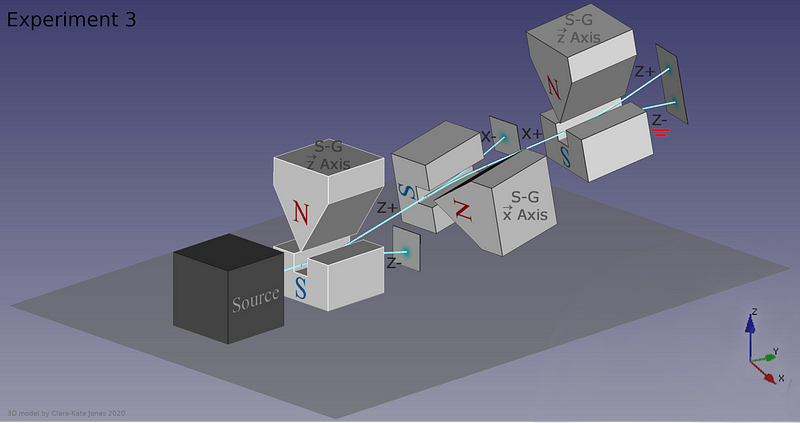 Particles' spin behavior through Stern-Gerlach magnets.