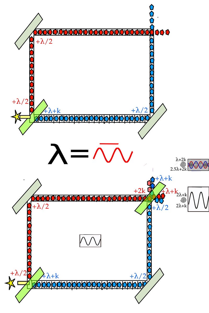 Wheeler's delayed-choice experiments exploring quantum behavior.