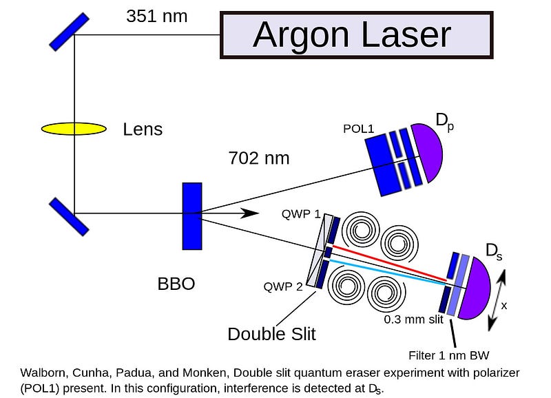 Quantum eraser experiment demonstrating entangled particle behavior.