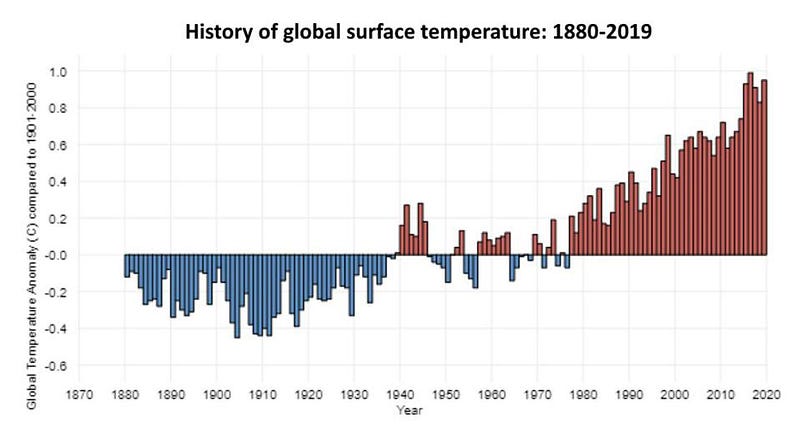 Global temperature averages over time, illustrating climate trends.