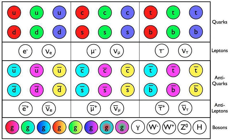 The Standard Model's particles and antiparticles.