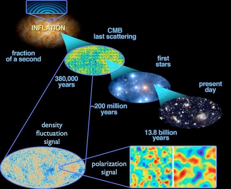 Cosmic microwave background fluctuations leading to the Universe's structure.